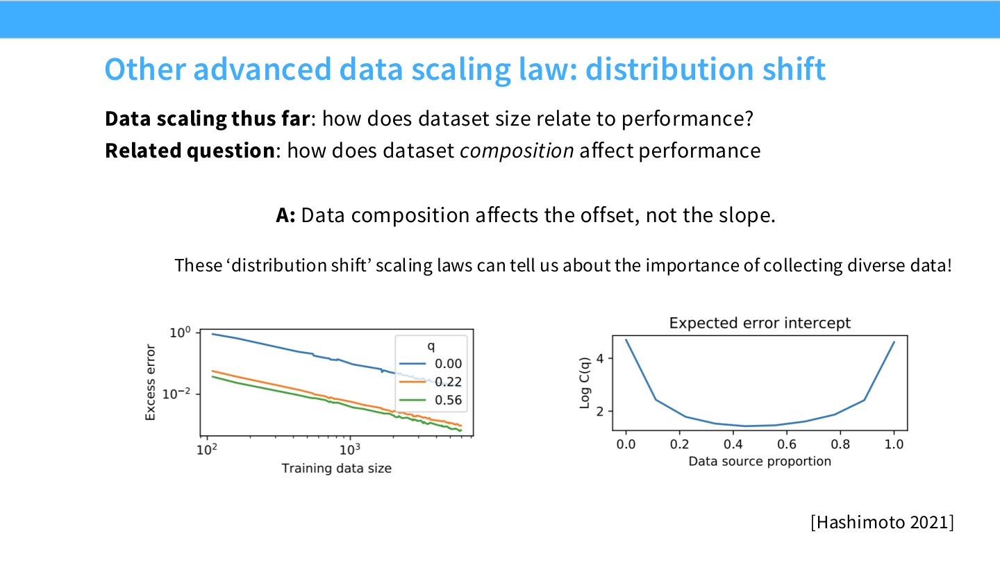 Slide 22:distribution shift 下,data composition 可能改变 offset,而不是 slope。