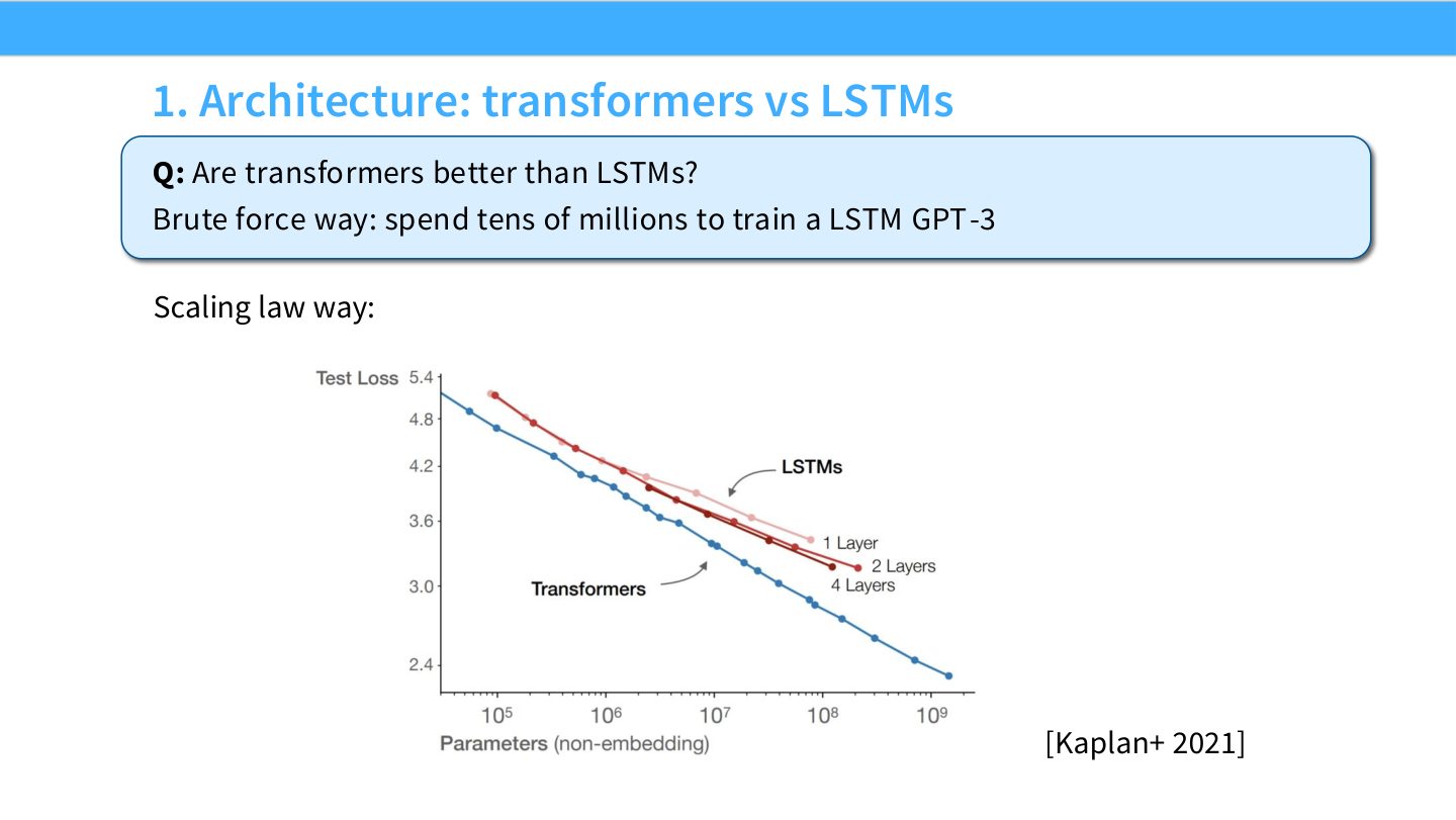 Slide 30:用 scaling law 比较 Transformers 和 LSTMs,而不是花巨资训练 LSTM GPT-3。