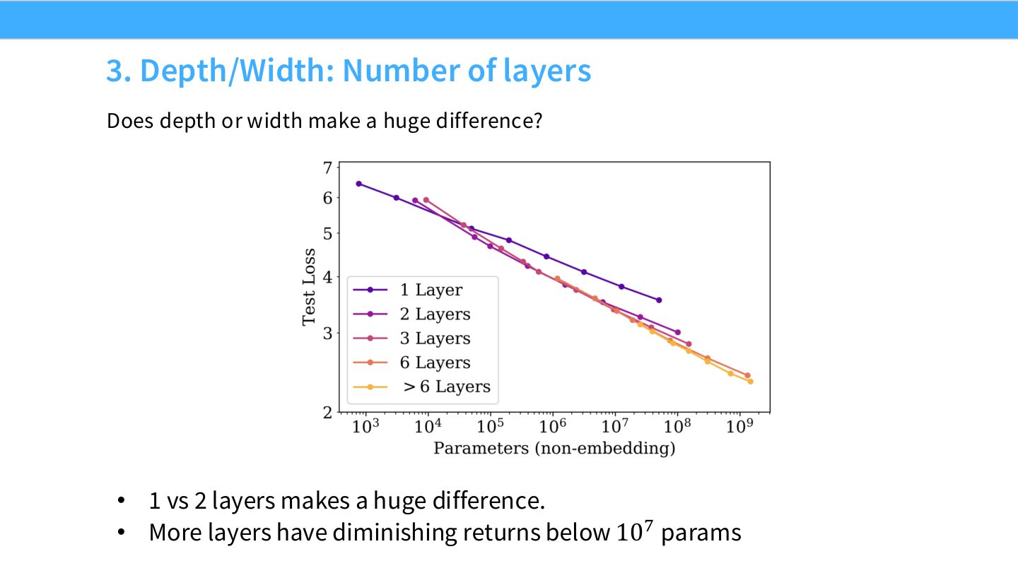 Slide 33:深度和宽度选择,1 vs 2 layers 差异大,更多层在小参数区间收益递减。