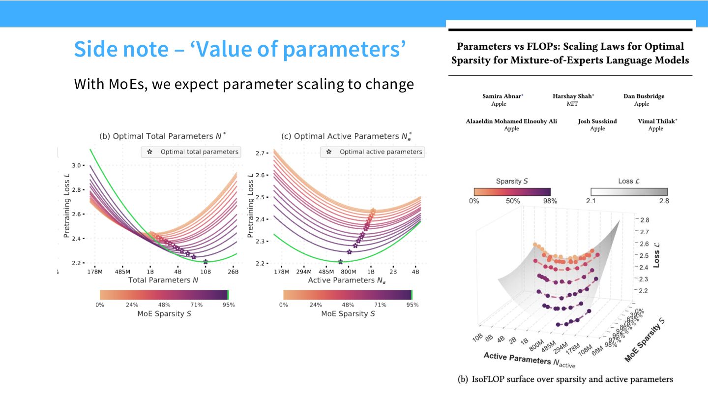 Slide 36:MoE 中 parameters 的价值会改变,parameter scaling 不能照搬 dense 模型。