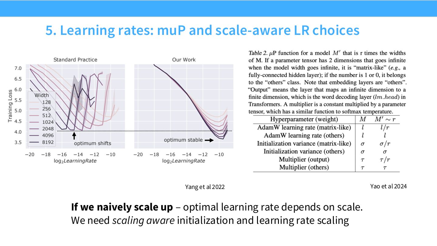 Slide 40:muP 和 scale-aware learning rate,朴素放大模型会让最优学习率依赖 scale。