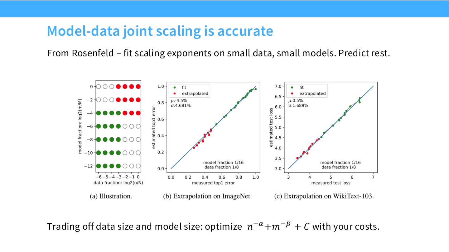 Slide 44:Rosenfeld 的 joint scaling 能用小数据、小模型拟合 exponent,并预测其他区域。