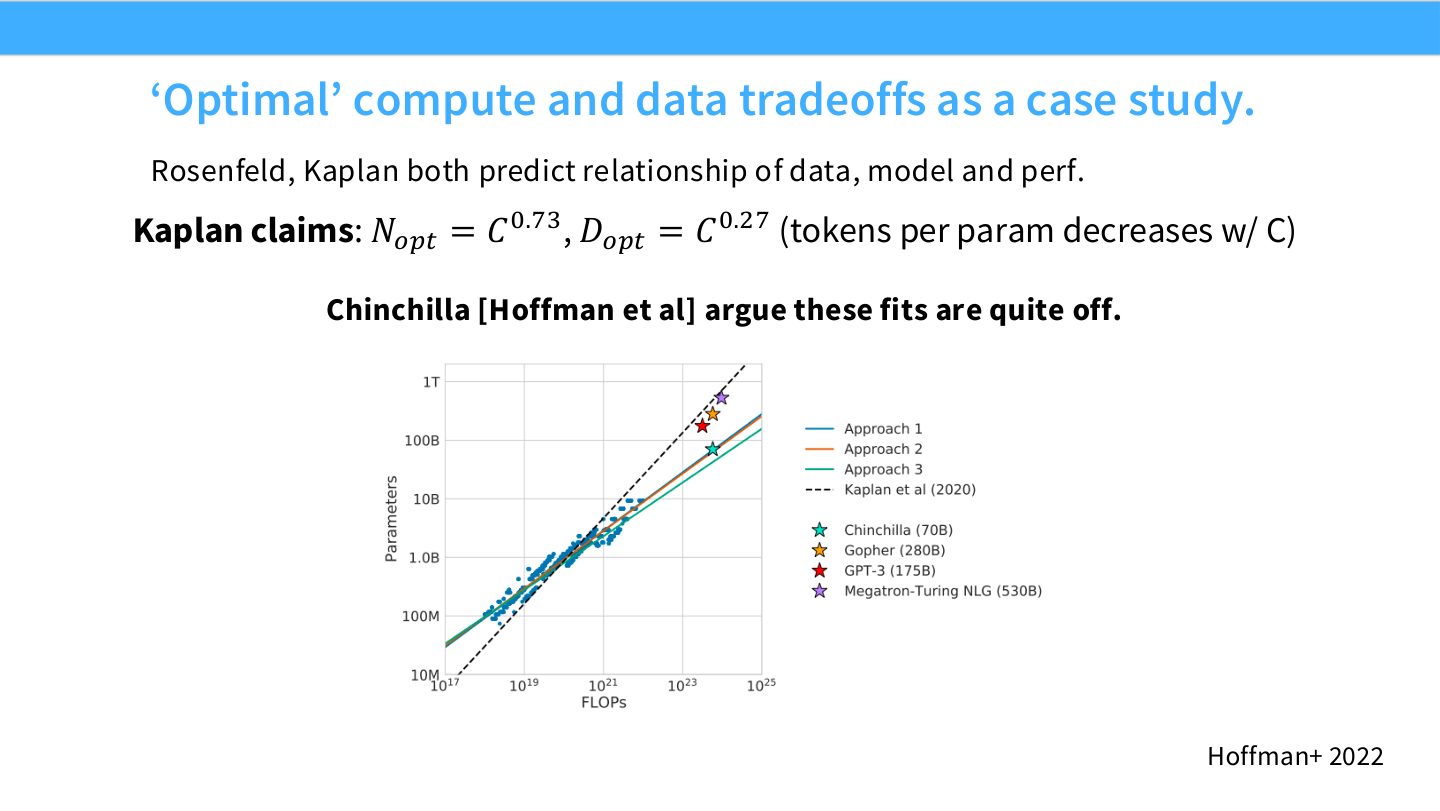 Slide 45:Kaplan 和 Chinchilla 对 optimal compute/data tradeoff 给出不同结论。