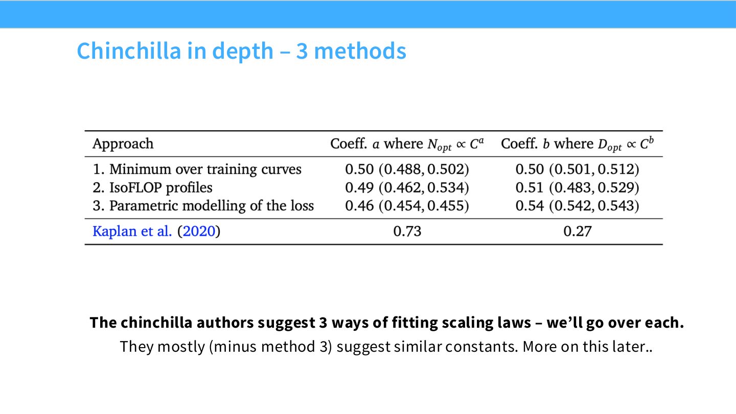 Slide 46:Chinchilla 作者提出三种拟合 scaling laws 的方法。