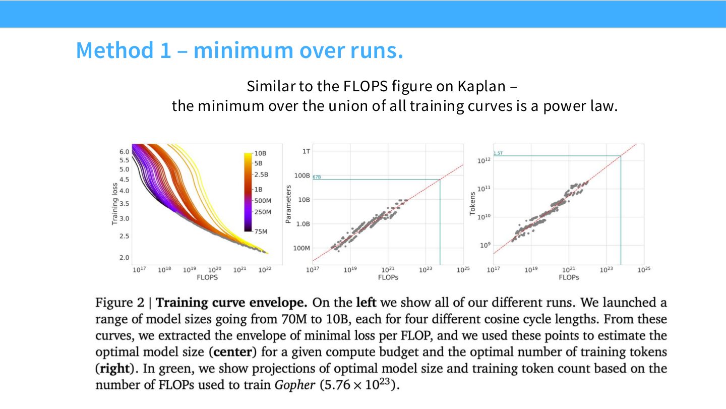 Slide 47:Method 1,取所有训练曲线 union 的最小值,类似 Kaplan FLOPs figure。