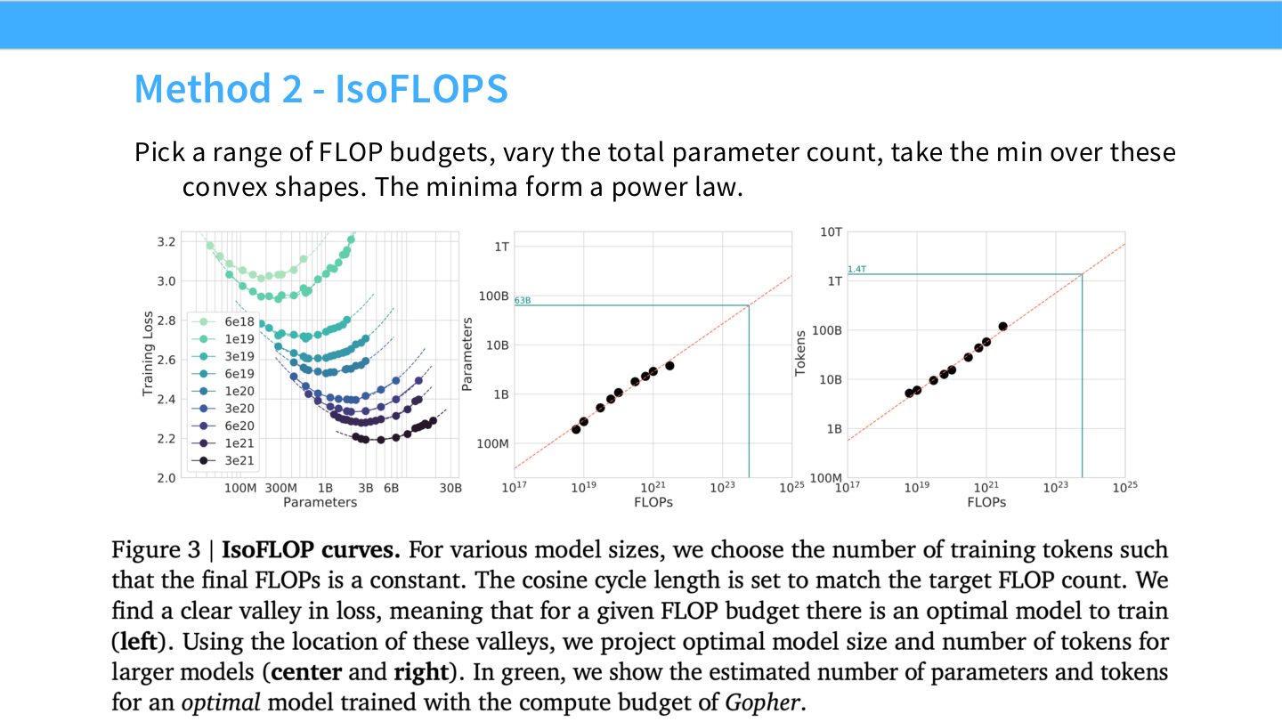 Slide 48:Method 2,IsoFLOPS:固定 FLOP budgets,扫参数量,取每条凸曲线的最小点。