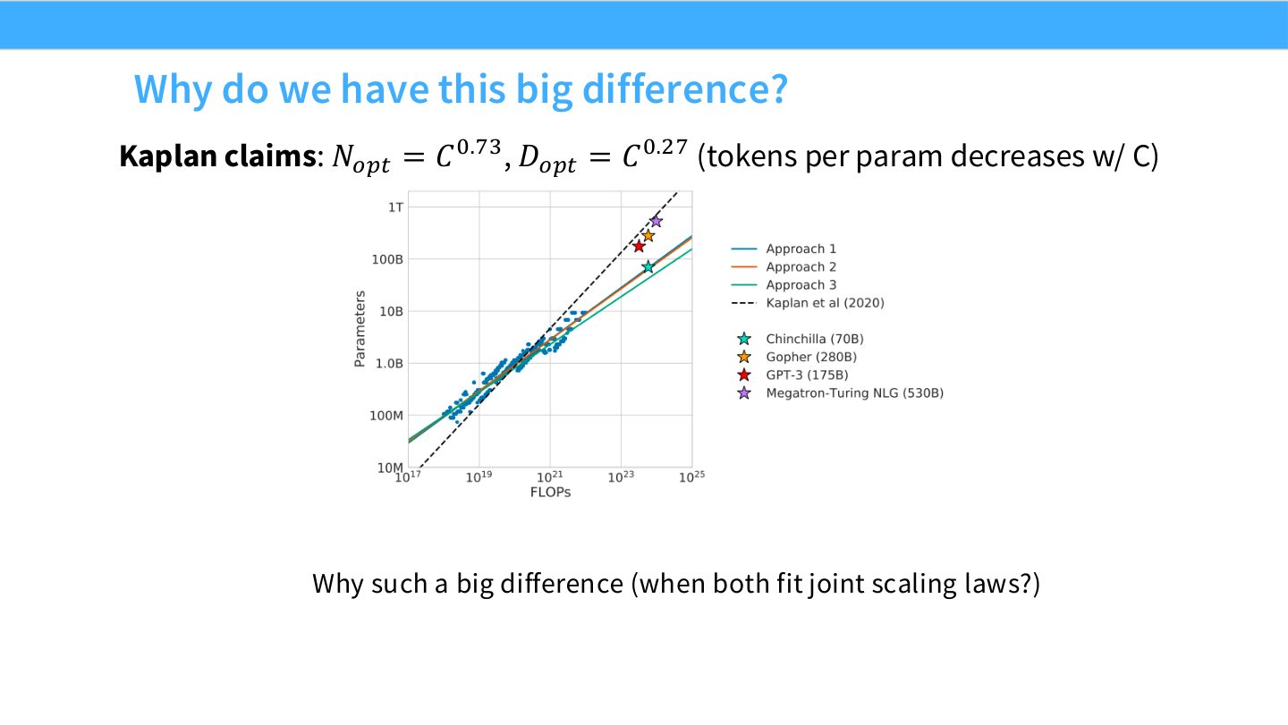 Slide 50:为什么 Kaplan 和 Chinchilla 结论差这么多,即使都拟合 joint scaling laws?