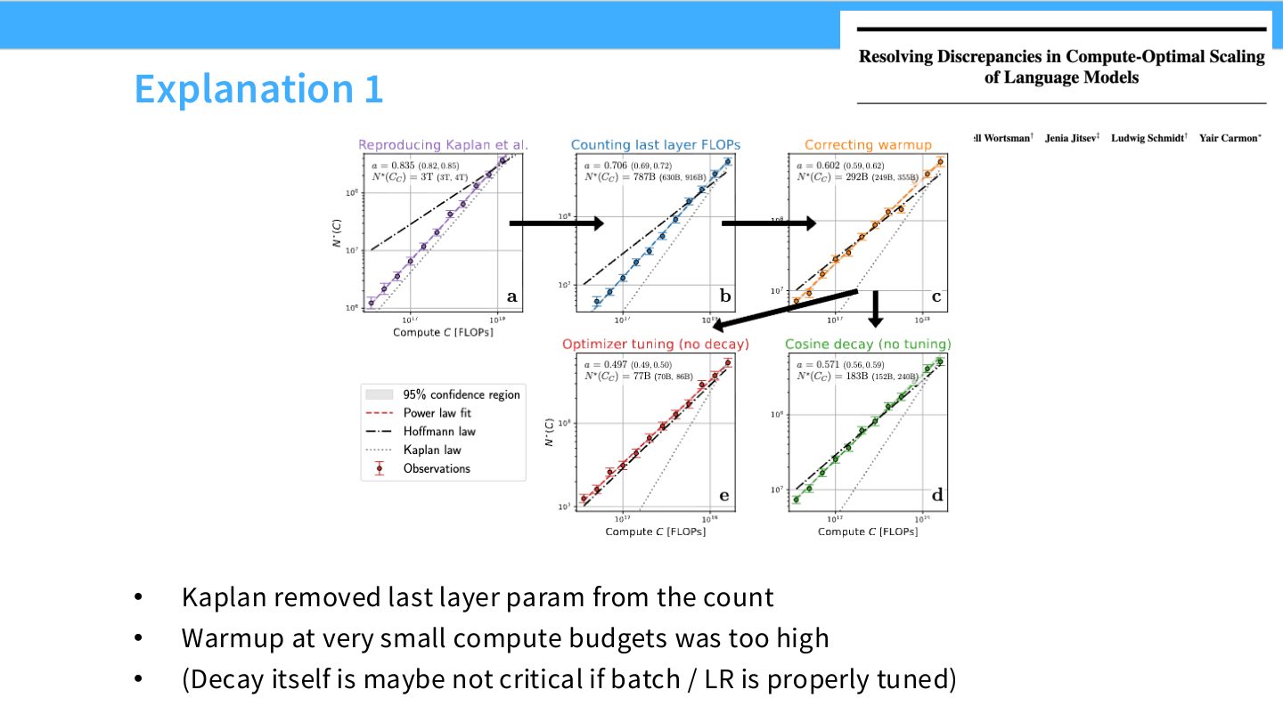 Slide 51:解释 1,包括 Kaplan 移除最后层参数、很小 compute budgets 的 warmup 太高等。