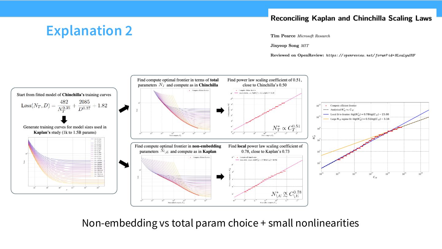 Slide 52:解释 2,non-embedding vs total parameter choice 和小 nonlinearities 会影响拟合。