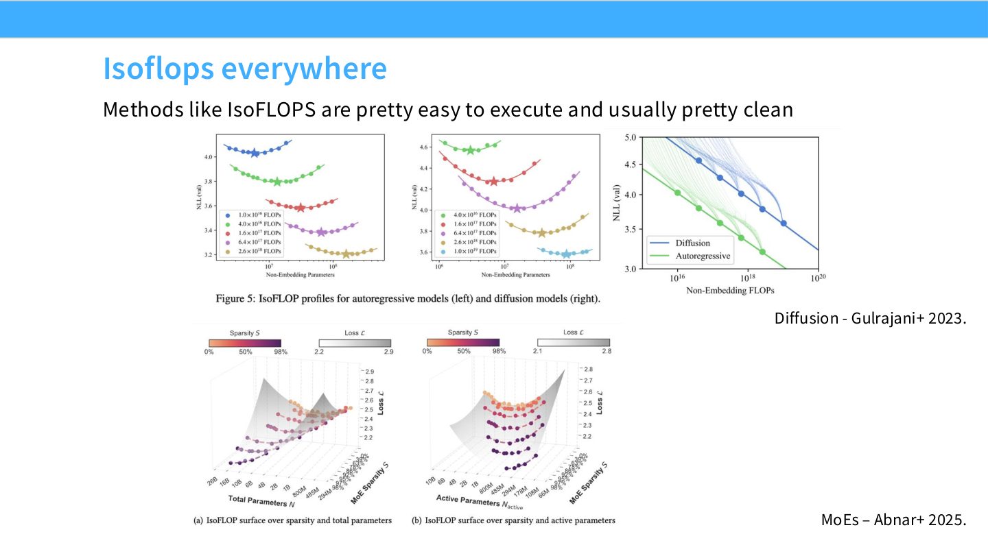 Slide 55:IsoFLOPS 方法容易执行且干净,也被用于 diffusion 和 MoE 等领域。