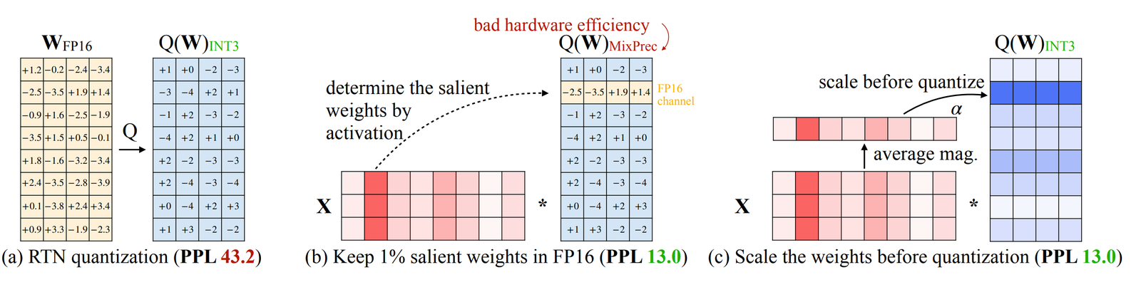 AWQ:根据 activation 重要性选择少量权重保留更高精度。
