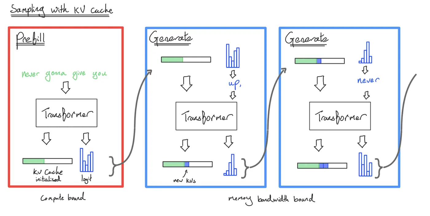Cached inference:把历史 token 的 key/value 存进 KV cache,后续生成只计算新 token 与历史 cache 的交互。