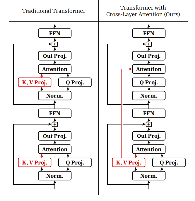 Cross-layer attention:跨层共享 KV,类似 GQA 在 heads 维共享 KV。