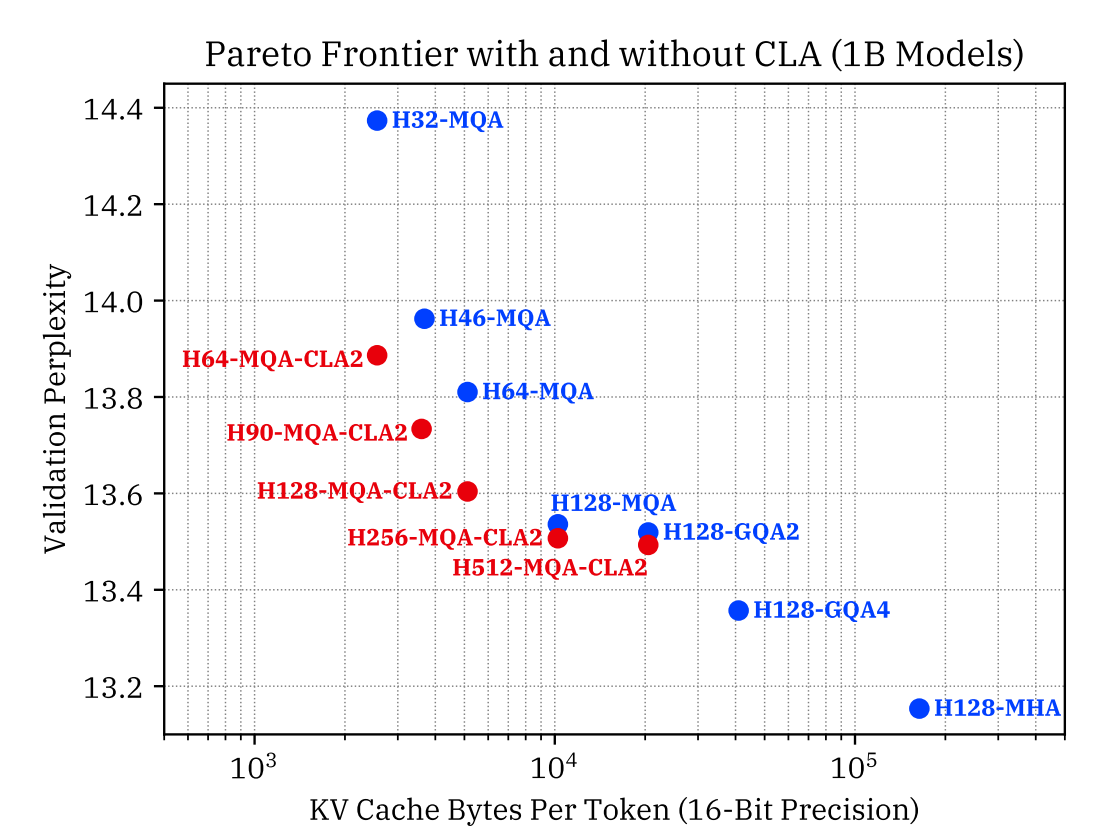 CLA 结果:改善 accuracy 与 KV cache size 的 Pareto frontier。