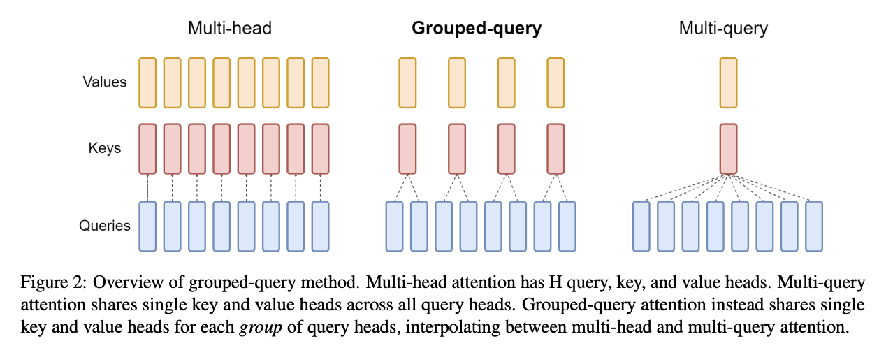 Grouped-query attention:\(N\) 个 query heads 共享 \(K\) 个 key/value heads,\(K=1\) 是 MQA,\(K=N\) 是 MHA。