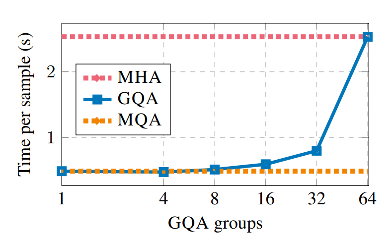 GQA 的 latency/throughput 结果:减少 KV heads 后更容易 fit,throughput 改善。