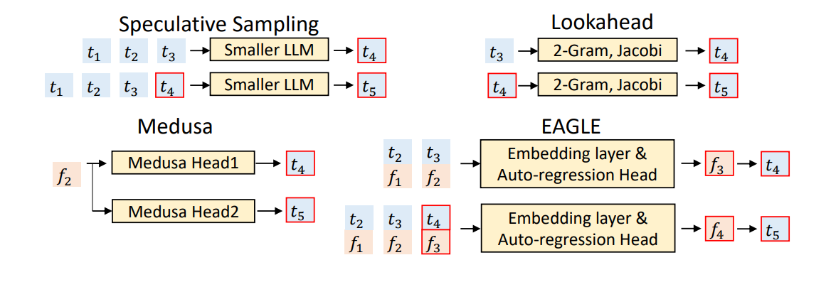 Medusa 和 EAGLE:改进 draft model 的方法,让提案更接近 target。