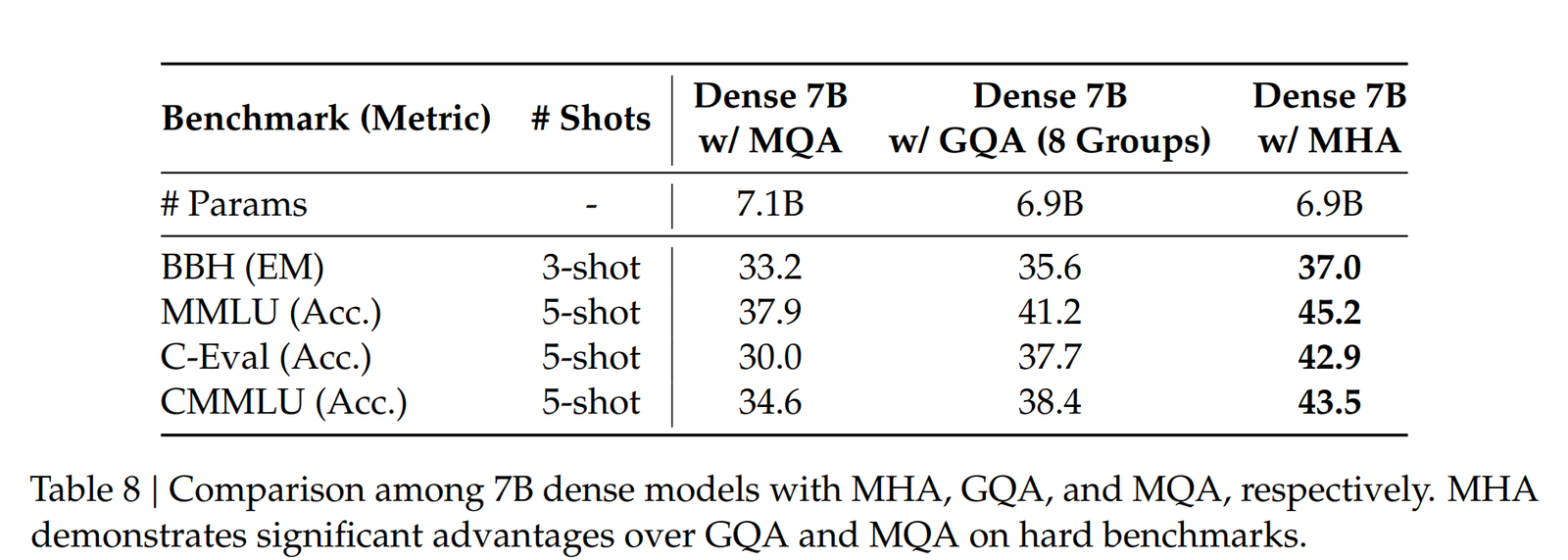 MLA/MHA/GQA 准确率比较之一:先确认 MHA 与 GQA 的质量差异。