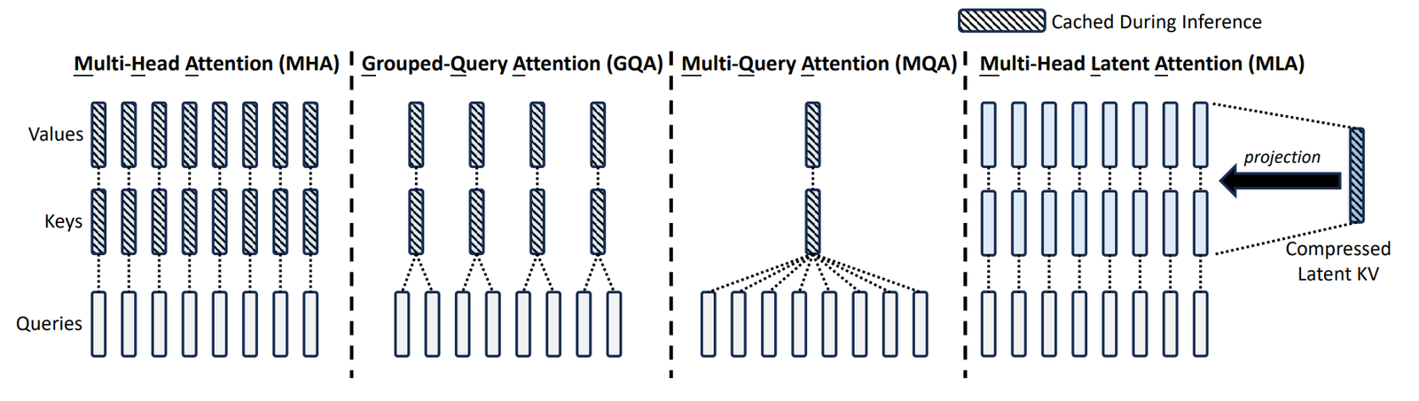 Multi-head latent attention:存压缩 latent \(c=W_c h\),需要时再投影出 \(K,V\)。
