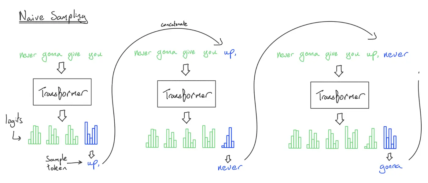 Naive inference:每生成一个 token 都把完整历史重新喂进 Transformer,重复计算大量 prefix。