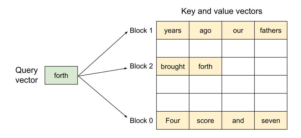 PagedAttention 把每个序列的 KV cache 切成非连续 blocks。