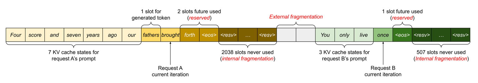 传统 KV cache 预分配会产生 internal/external fragmentation。