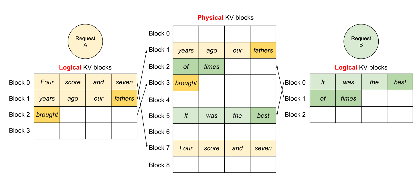 PagedAttention 的逻辑视图:请求可以共享 prefix 的 KV blocks。