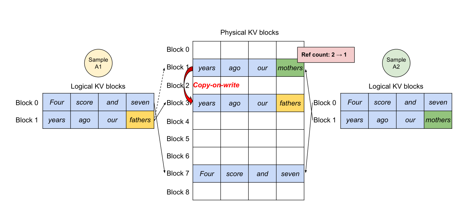 PagedAttention 并行读取 blocks 并执行 attention。