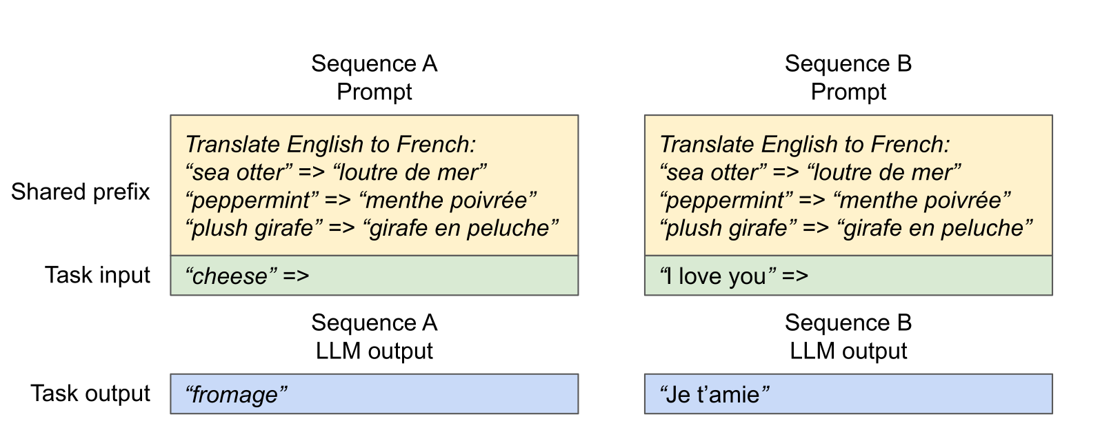 KV cache sharing 场景:共享 system prompt、多样本生成、程序合成等。