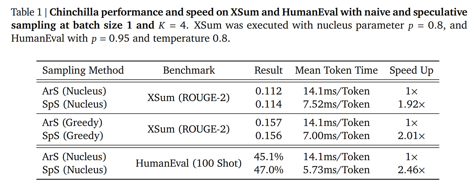 Speculative sampling 结果:draft/target 组合可显著减少 target model 的 sequential generation 次数。