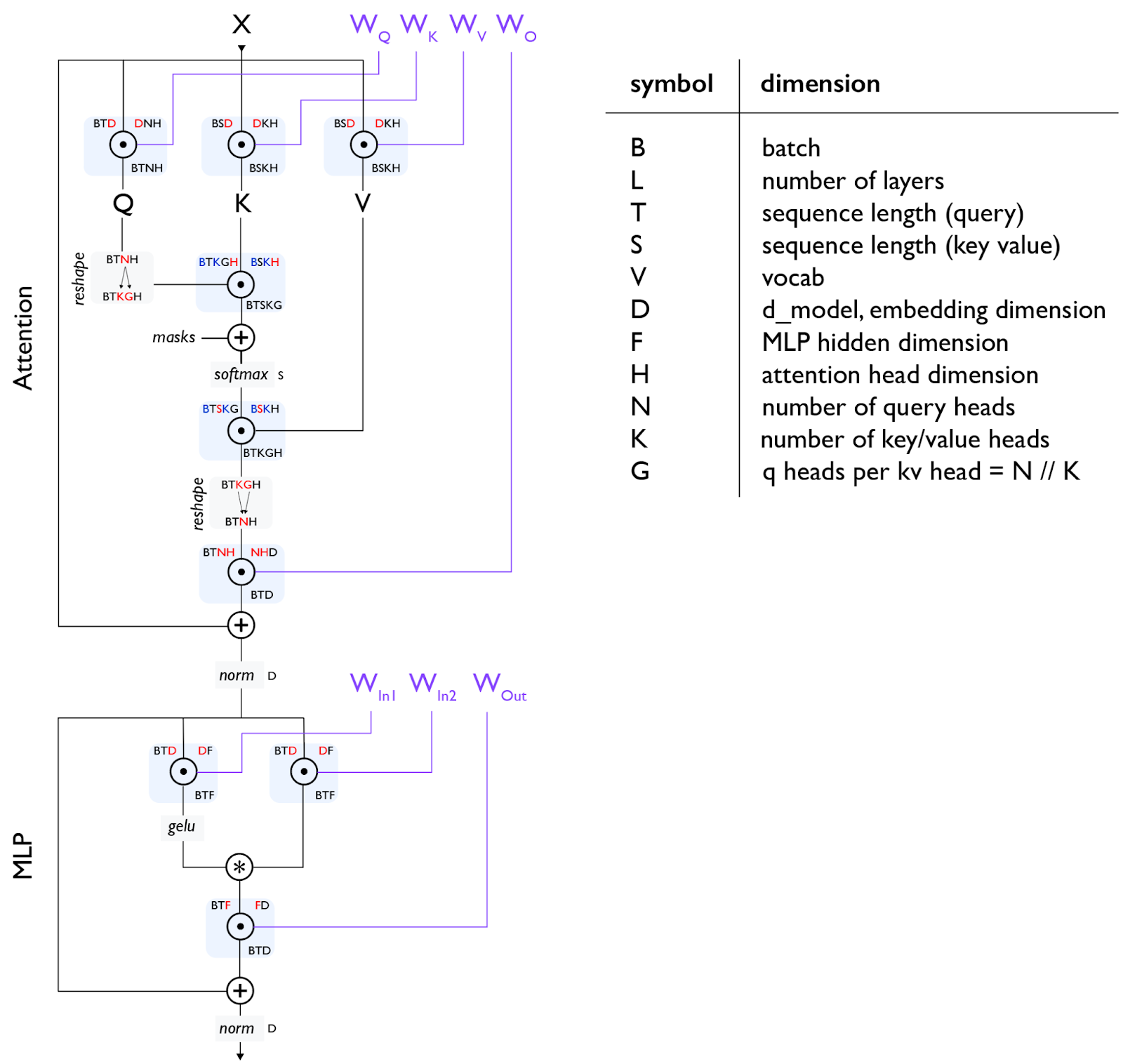Transformer 结构与维度约定:\(B,T,D,H,N,K,G,S,F\) 等符号用于后续 FLOPs 和 IO 账本。