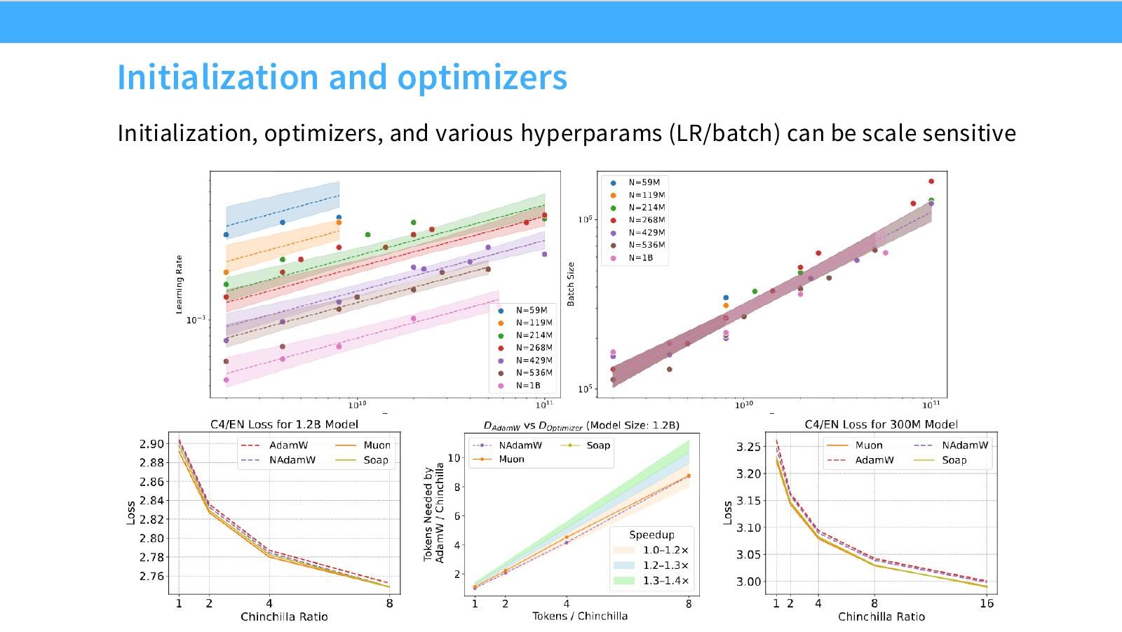 Slide 4:Initialization、optimizers、learning rate、batch 等 hyperparameters 都可能 scale-sensitive。