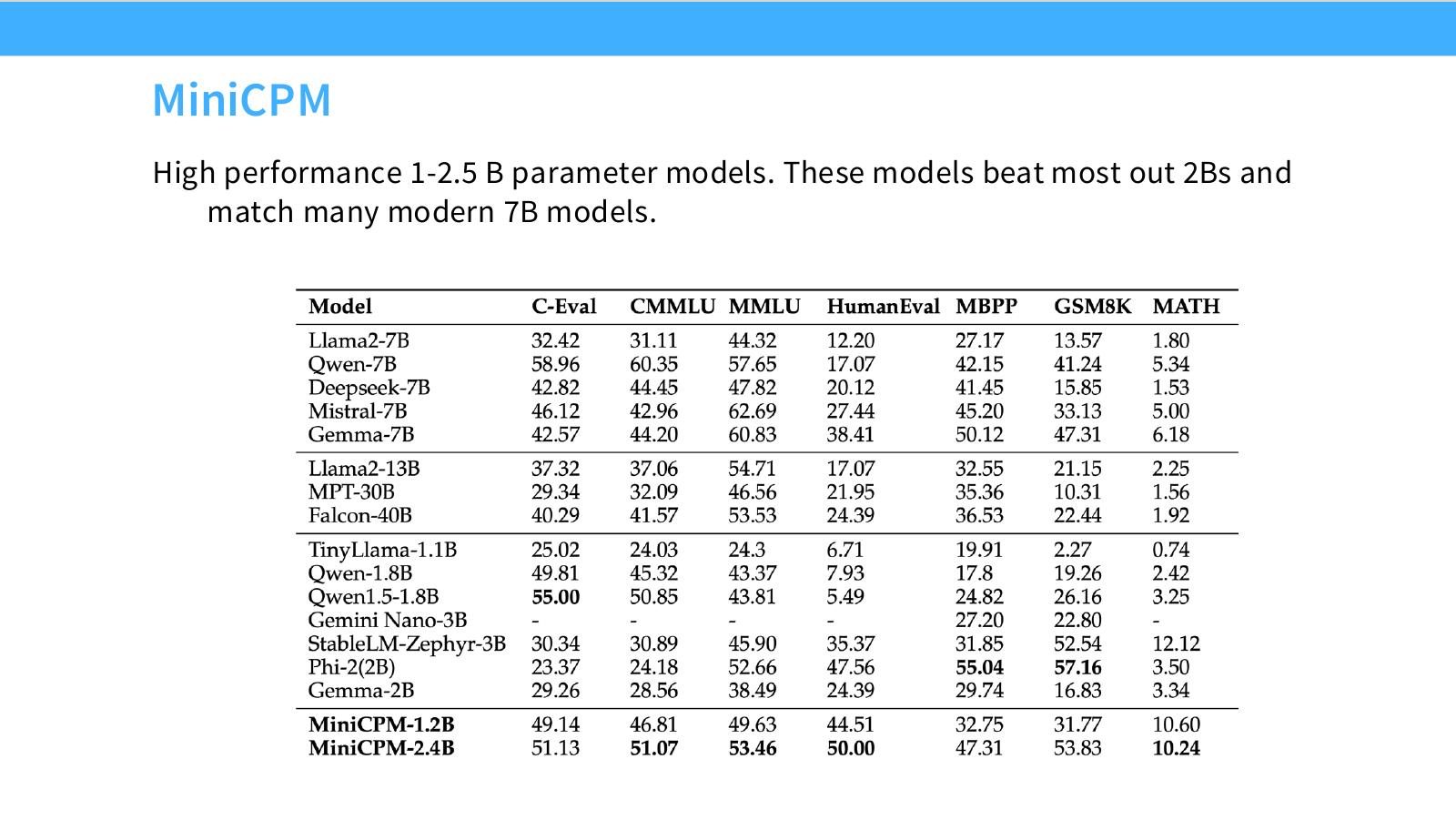 Slide 7:MiniCPM 的 1-2.5B 模型性能很强,能匹配或超过许多更大模型。