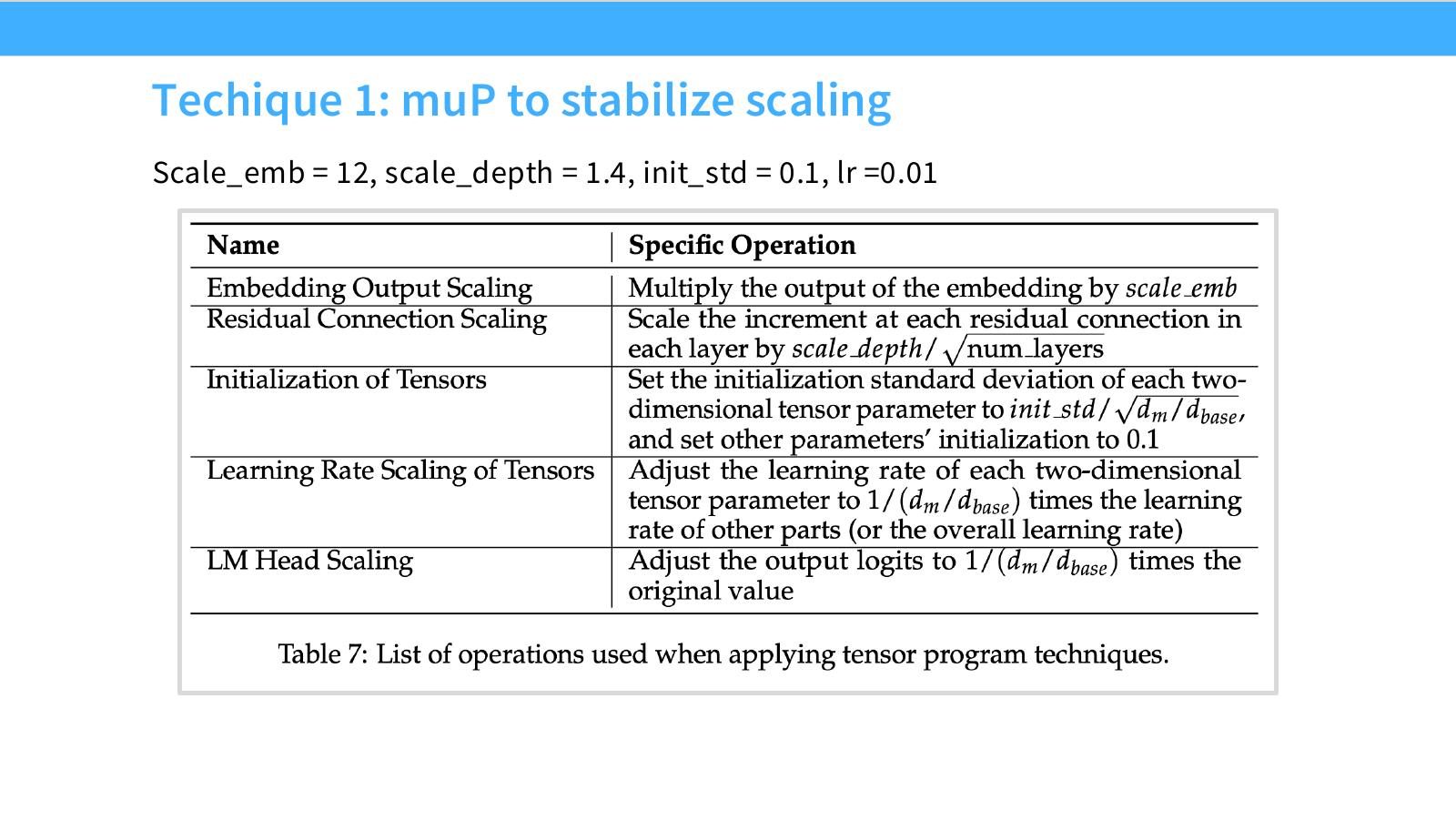 Slide 8:MiniCPM 技术 1,使用 muP 稳定 scaling,并给出 scale_emb、scale_depth、init_std、lr 等值。