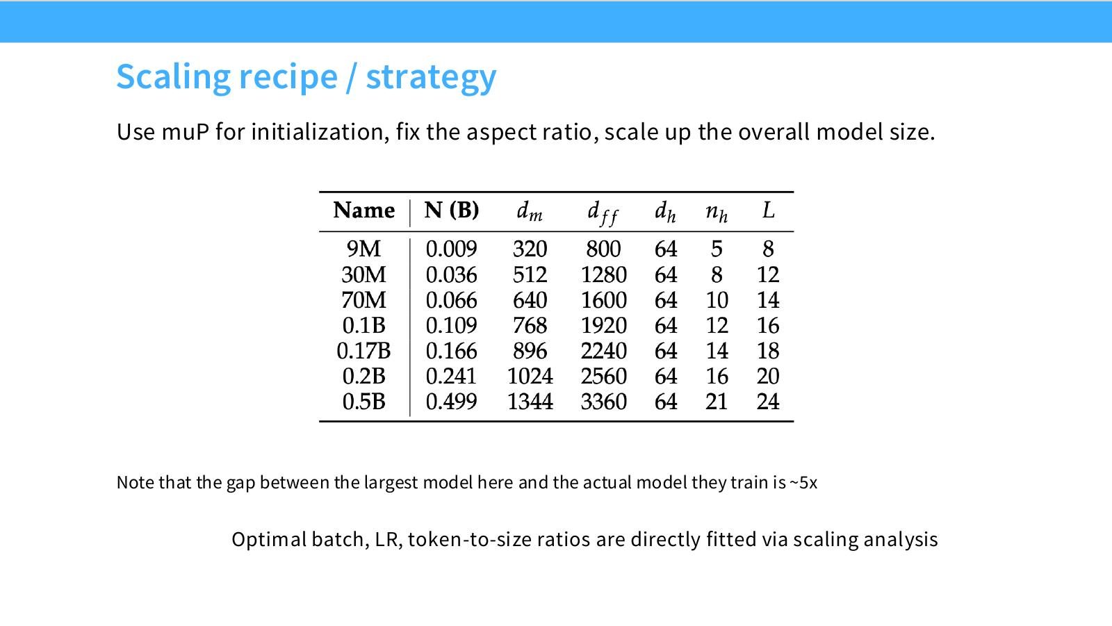 Slide 9:MiniCPM scaling strategy:用 muP 初始化,固定 aspect ratio,整体放大模型规模。