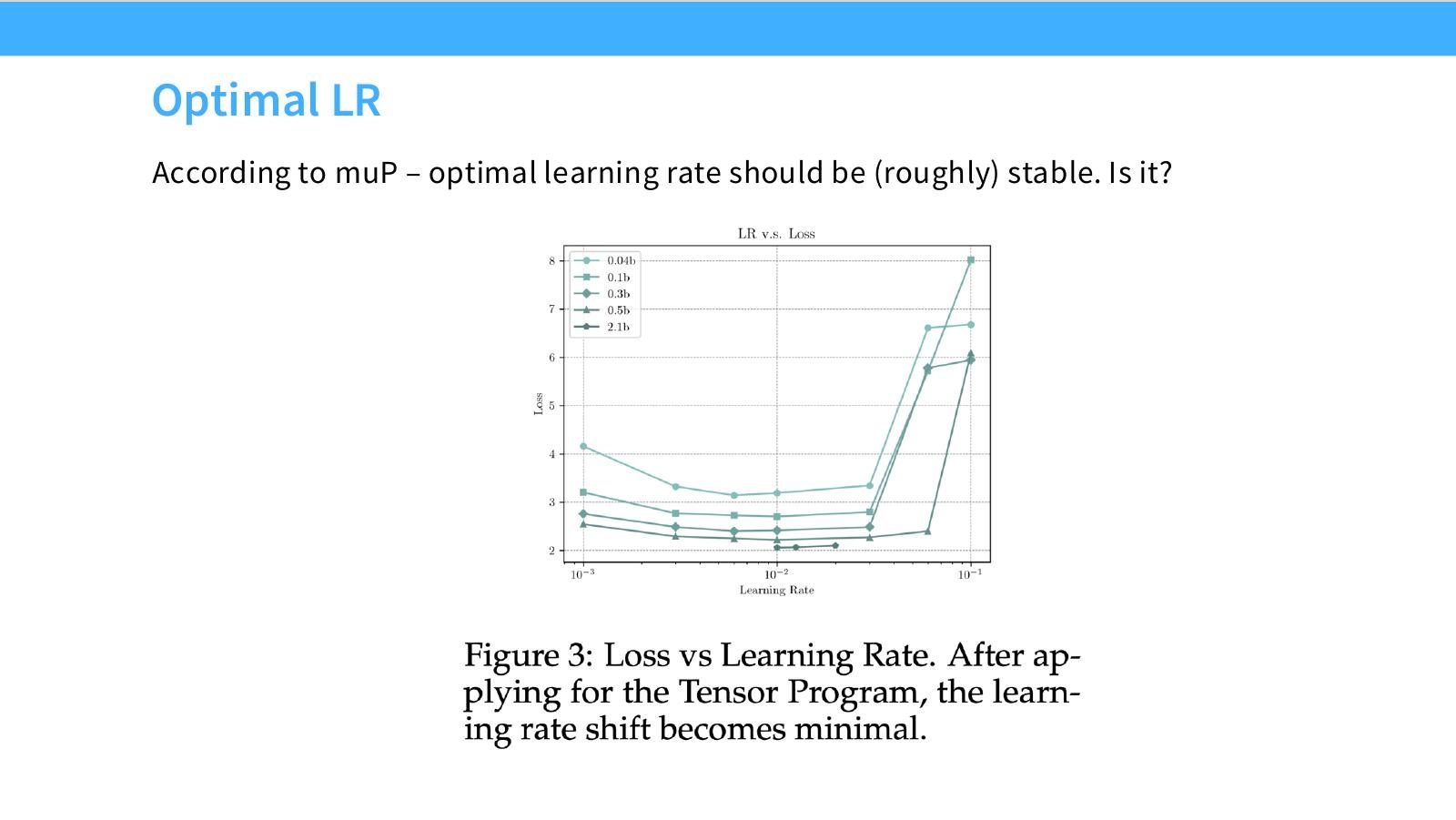 Slide 10:Optimal LR:根据 muP,最优 learning rate 应大致稳定;MiniCPM 检验这一点。