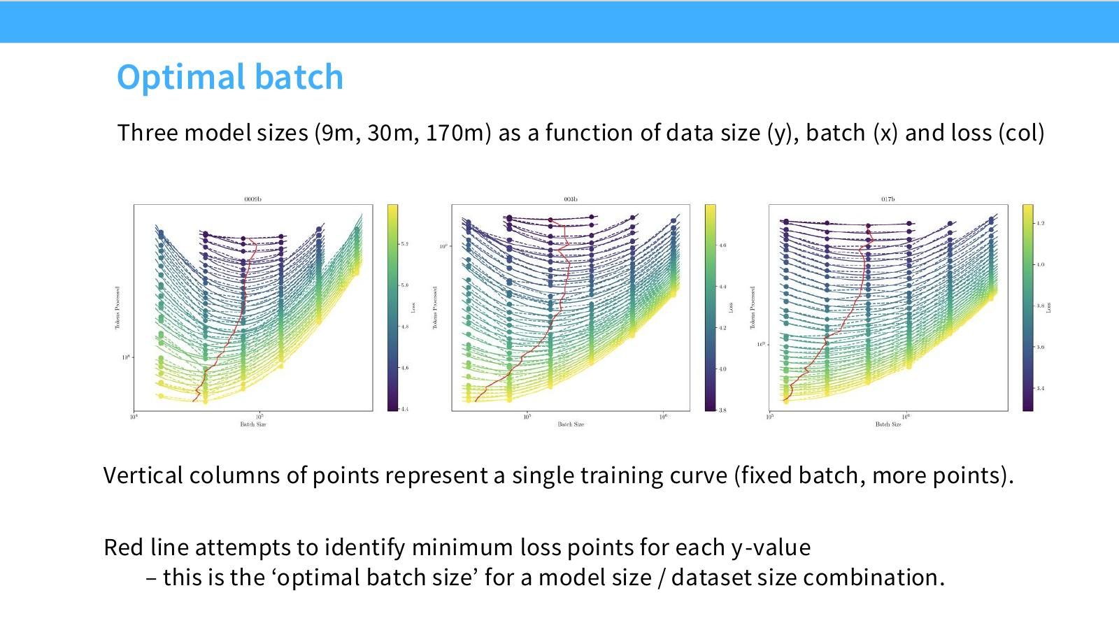 Slide 11:Optimal batch:三个模型大小在数据量、batch 和 loss 上形成曲面,红线标出近似最小 loss。