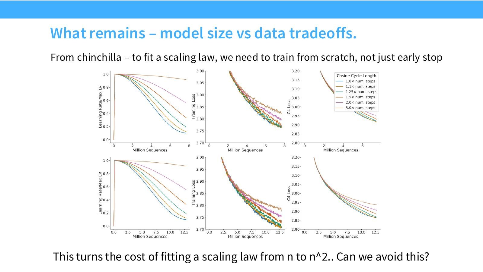 Slide 13:剩余问题是 model size vs data tradeoff;Chinchilla 要从头训练,成本从 \(n\) 变成 \(n^2\)。