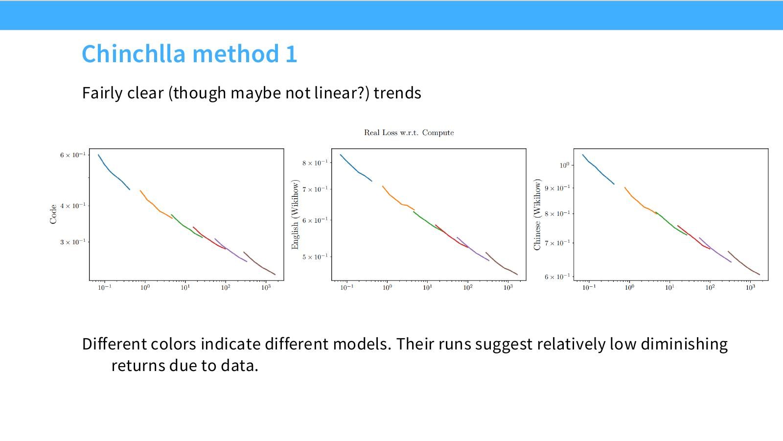 Slide 17:Chinchilla method 1,在不同模型颜色下看到较清晰但不一定完全线性的趋势。