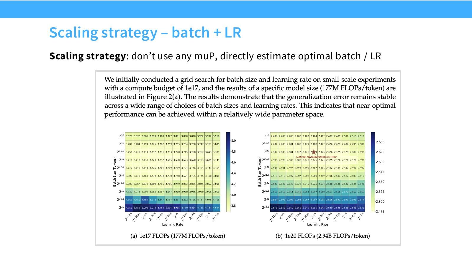 Slide 20:DeepSeek scaling strategy:不用 muP,直接估计 optimal batch 和 LR。