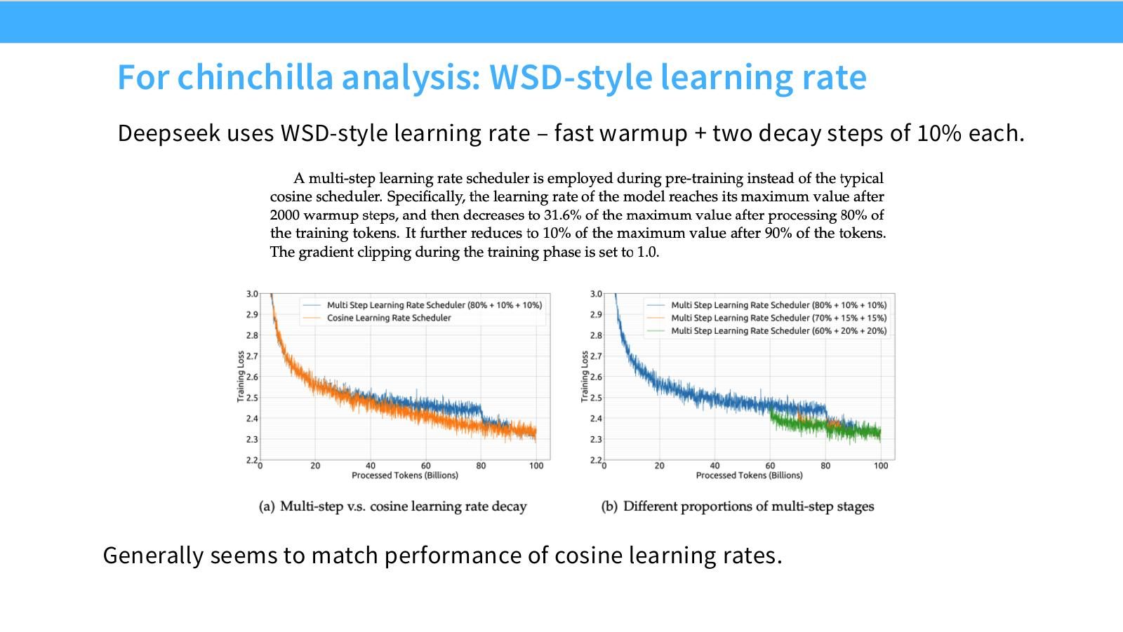 Slide 22:DeepSeek 使用 WSD-style learning rate,fast warmup 加两次 10% decay,性能接近 cosine。