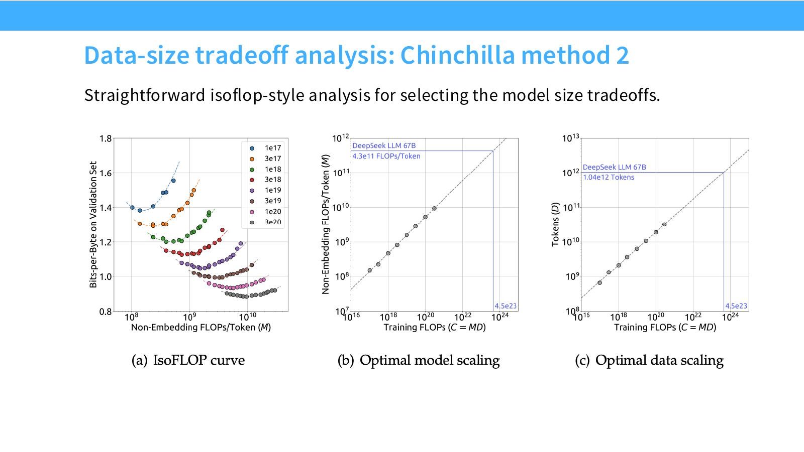Slide 23:DeepSeek 的 data-size tradeoff 使用 Chinchilla method 2,即 IsoFLOP 风格分析。