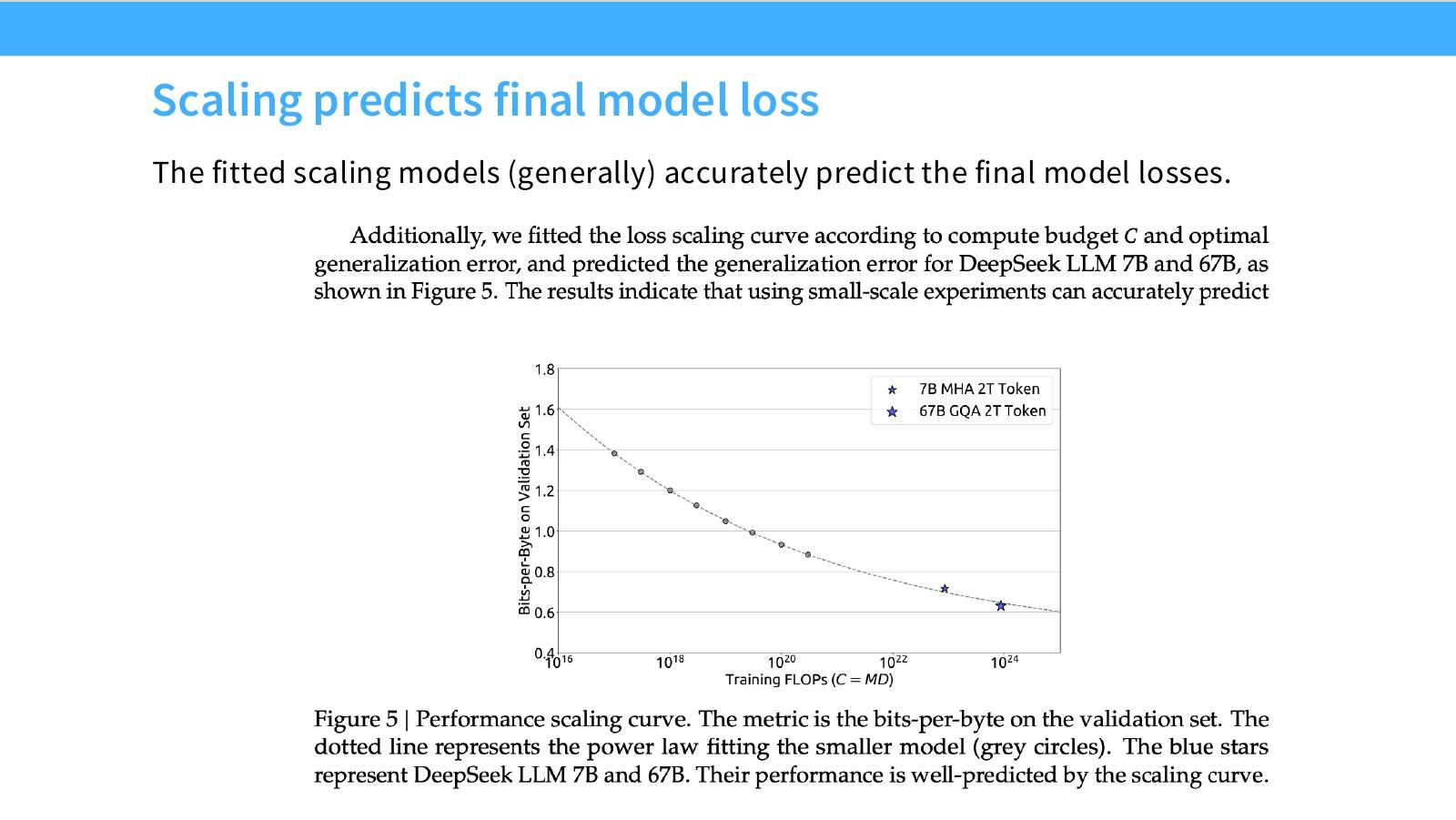 Slide 24:DeepSeek 的 fitted scaling models 通常能准确预测 final model losses。
