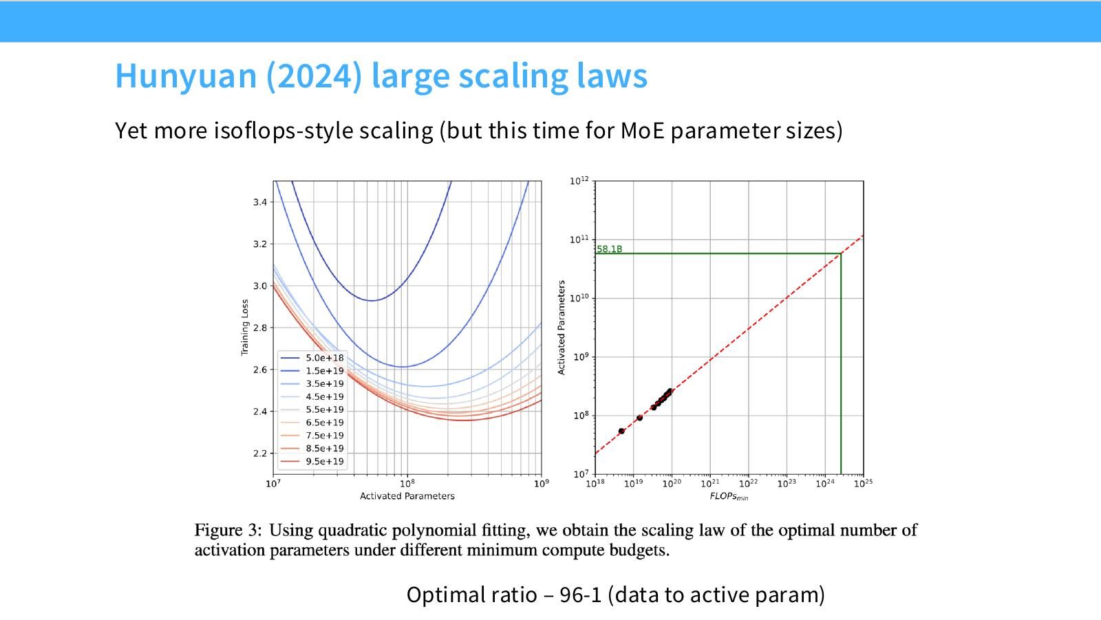 Slide 27:Hunyuan 2024 对 MoE parameter sizes 做 IsoFLOPS-style scaling,得到 data-to-active-param 约 96:1。