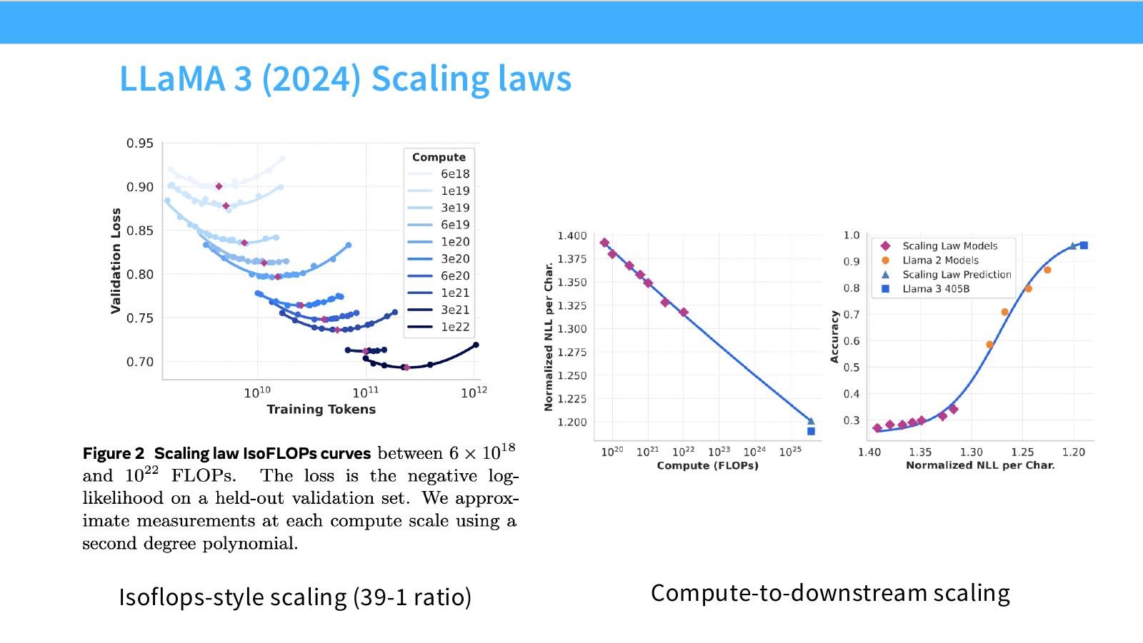 Slide 28:LLaMA 3 scaling laws,包括 IsoFLOPS-style scaling、39:1 ratio 和 compute-to-downstream scaling。