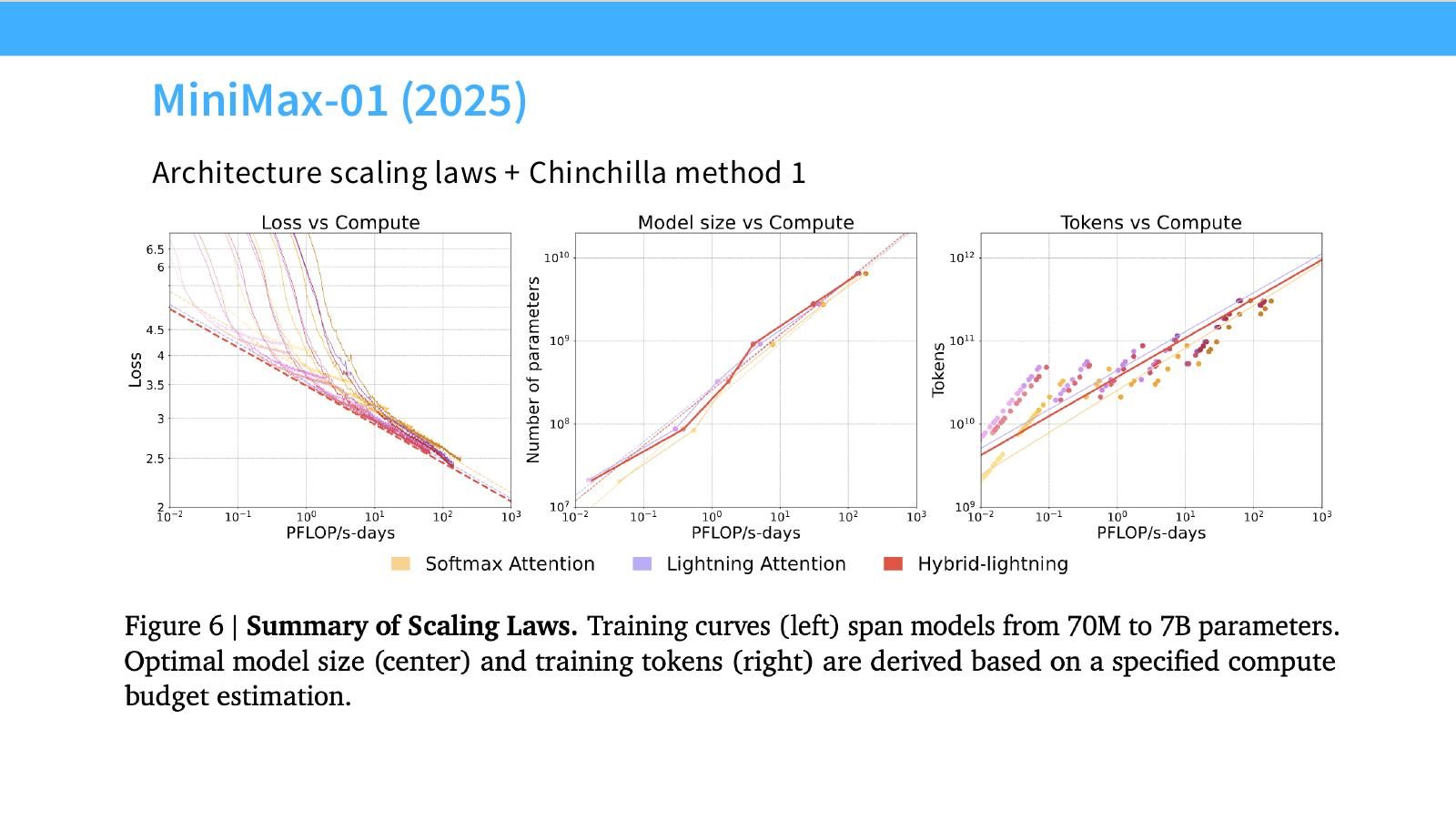 Slide 29:MiniMax-01 2025 展示 architecture scaling laws 和 Chinchilla method 1。