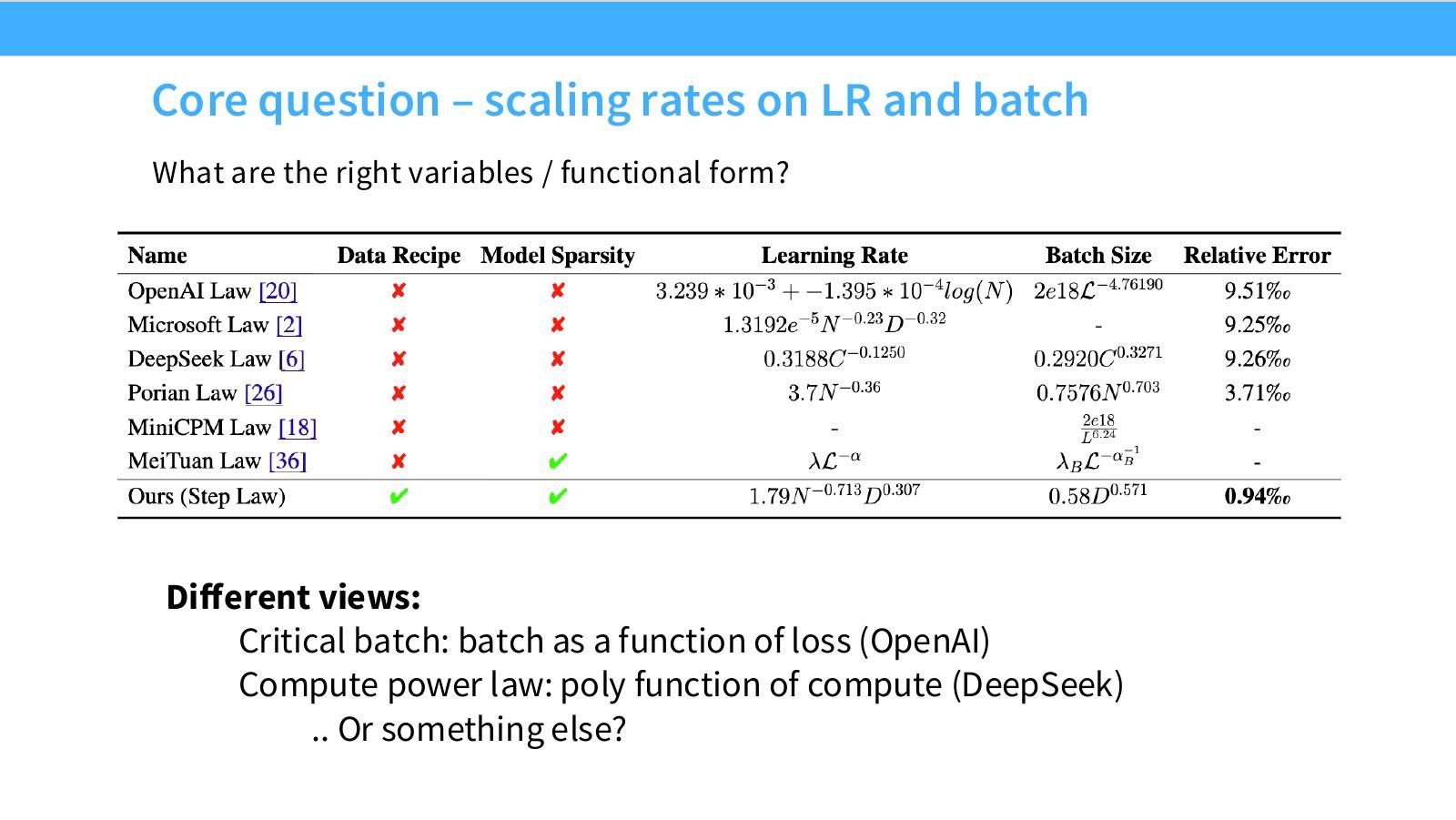 Slide 33:核心问题:LR 和 batch 的正确变量/函数形式是什么,critical batch、compute power law 等视角并存。