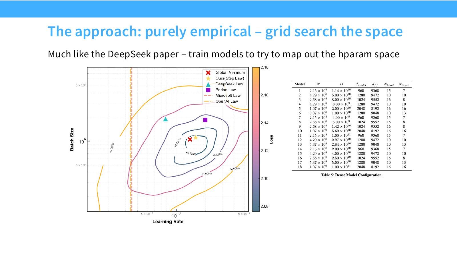 Slide 34:StepFun approach 是纯经验 grid search,训练模型来描绘 hyperparameter space。