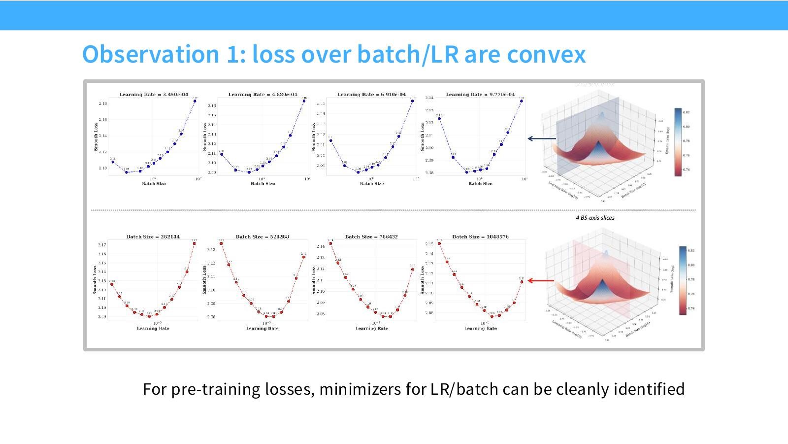 Slide 35:Observation 1:pre-training loss over batch/LR 通常呈凸形,minimizer 可较清楚识别。