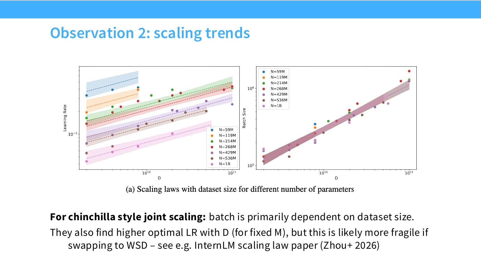 Slide 36:Observation 2:batch 主要依赖 dataset size;固定模型时更大数据可能需要更高 LR,但这对 WSD 可能脆弱。